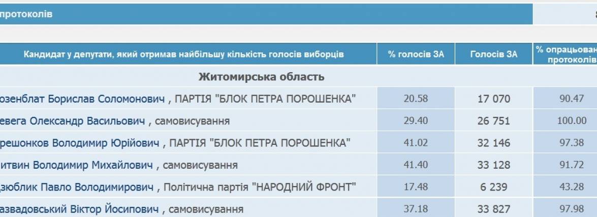 Результати виборів на Житомирщині по мажоритарним округам. Оброблено 86% бюлетенів