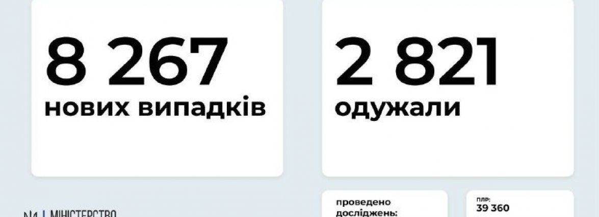 В Україні - понад 8 тисяч нових хворих на ковід
