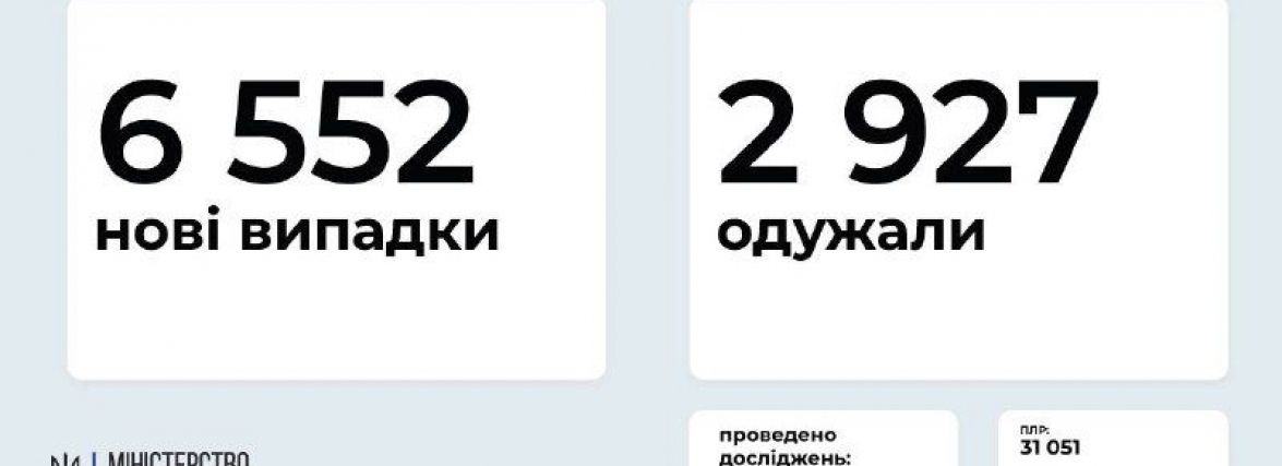 В Україні 6 552 людей захворіли на COVID-19 минулої доби