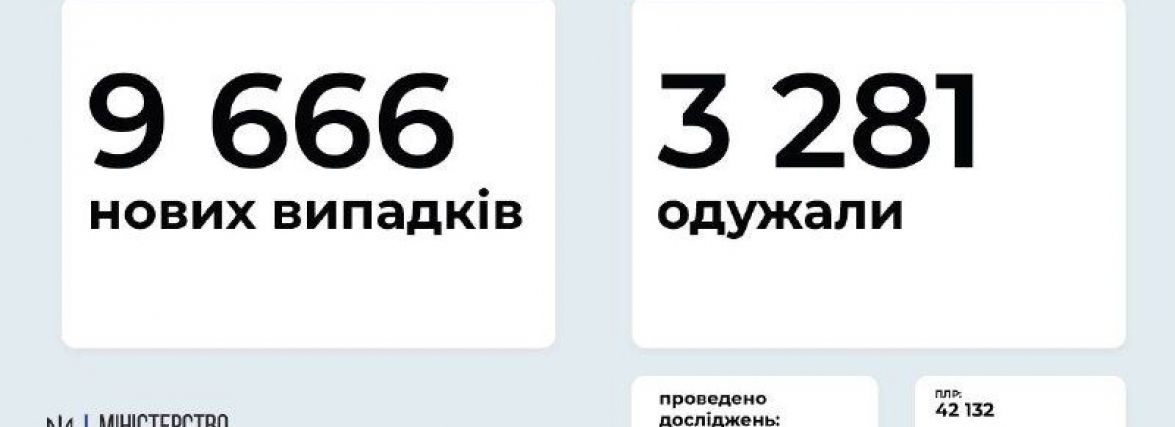 МОЗ повідомляє: за добу 28 вересня в Україні - 9 666 нових випадків коронавірусу