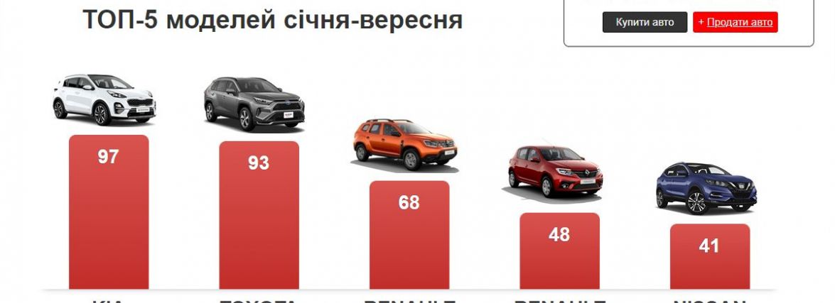 Житомиряни з початку року купили понад 1300 нових авто, витративши на них 38 млн доларів