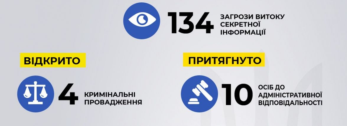 У 2021 році Управління СБУ у Житомирській області забезпечувало системну охорону державної таємниці