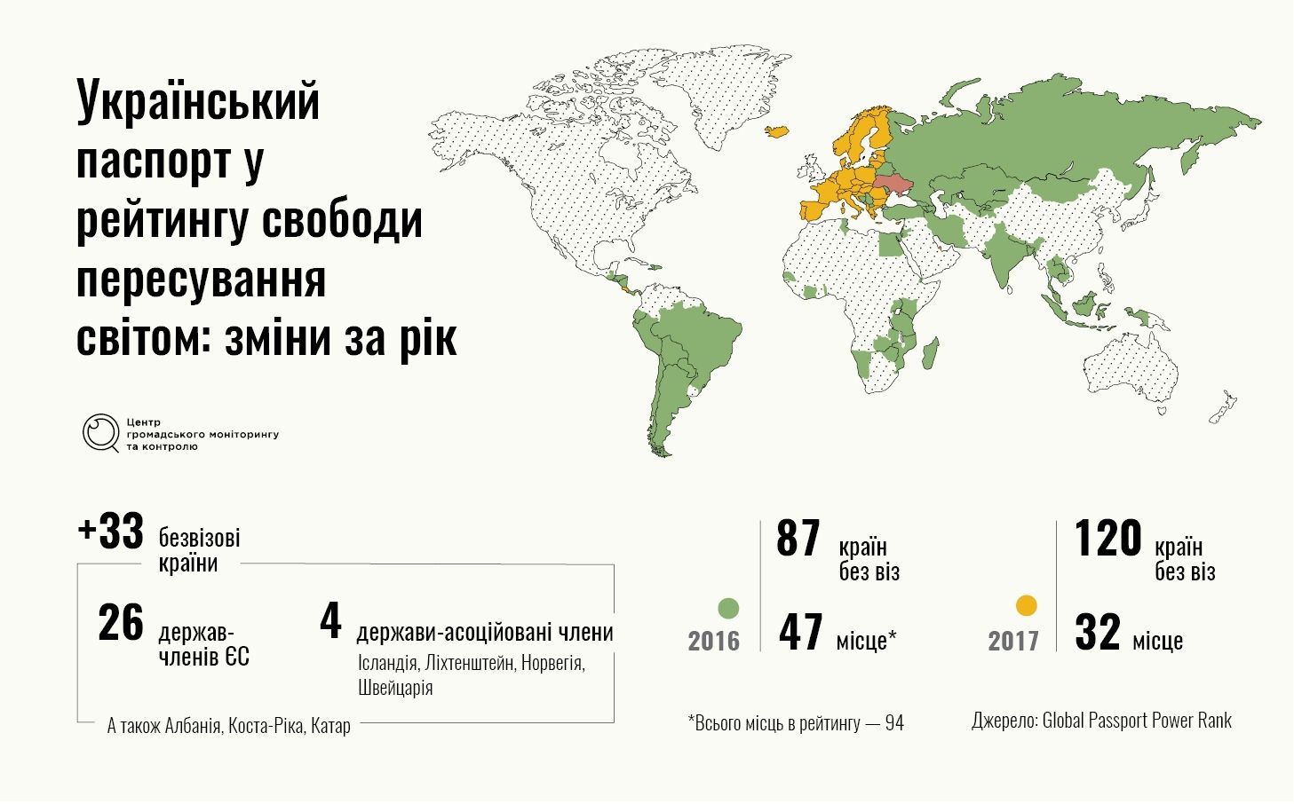 Страны без визы. Паспорт Украины безвизовый страны. Количество безвизовых стран для украинцев. Украинский паспорт безвизовые страны. Рейтинг паспортов.