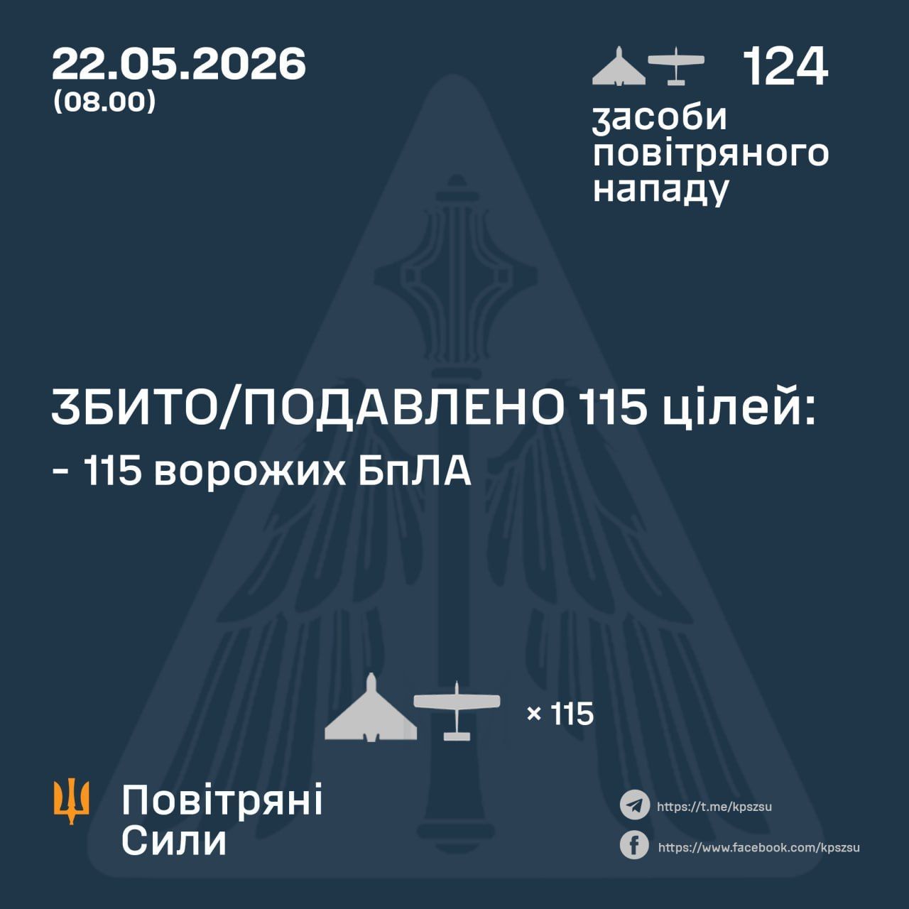 Вночі Сили ППО збили 115 ворожих БпЛА