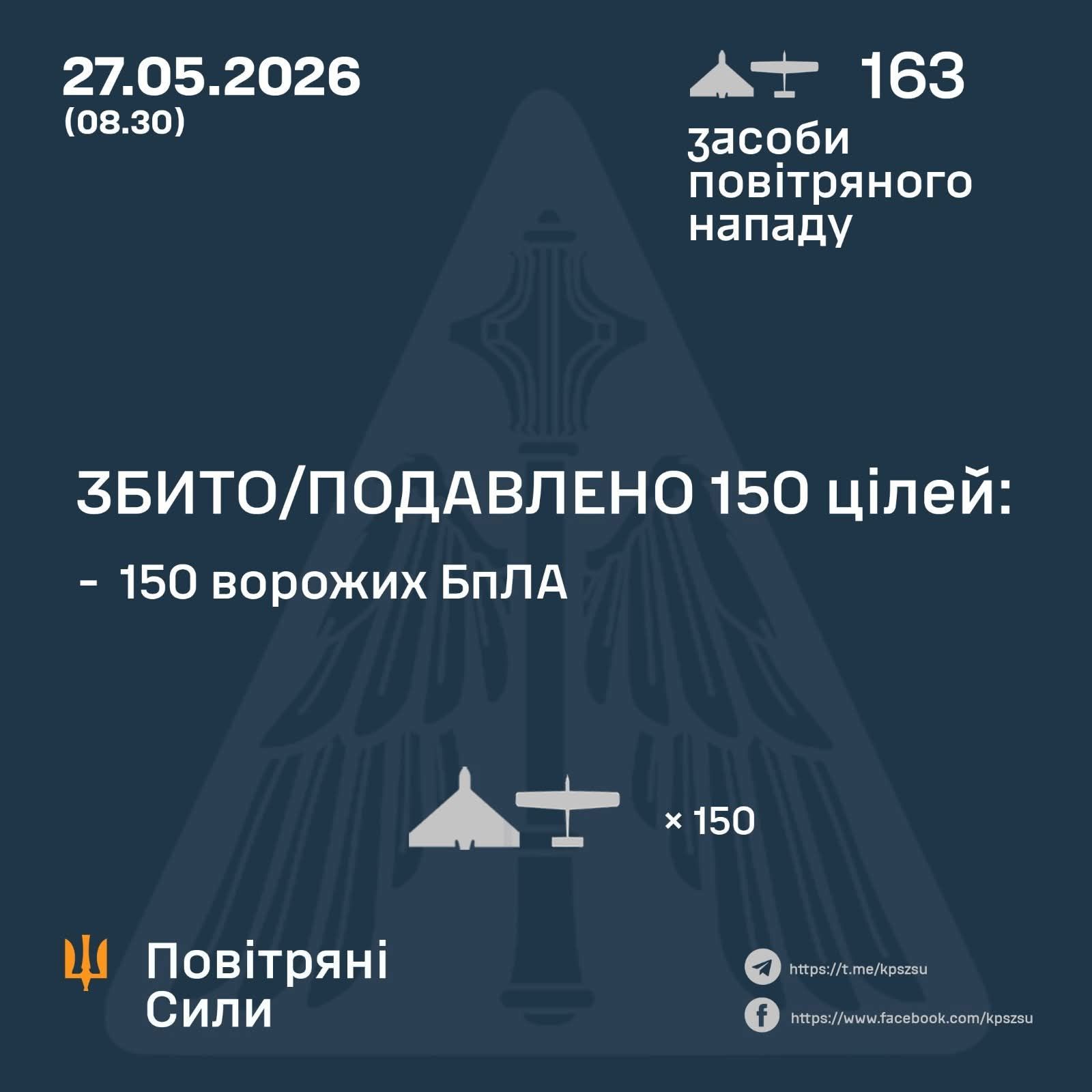 Сили оборони збили 150 російських БпЛА