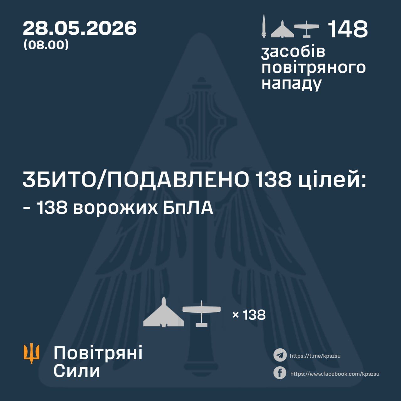 У ніч на 28 травня ворог атакував Україну аеробалістичною ракетою “Кинджал” та 147 ударними БпЛА