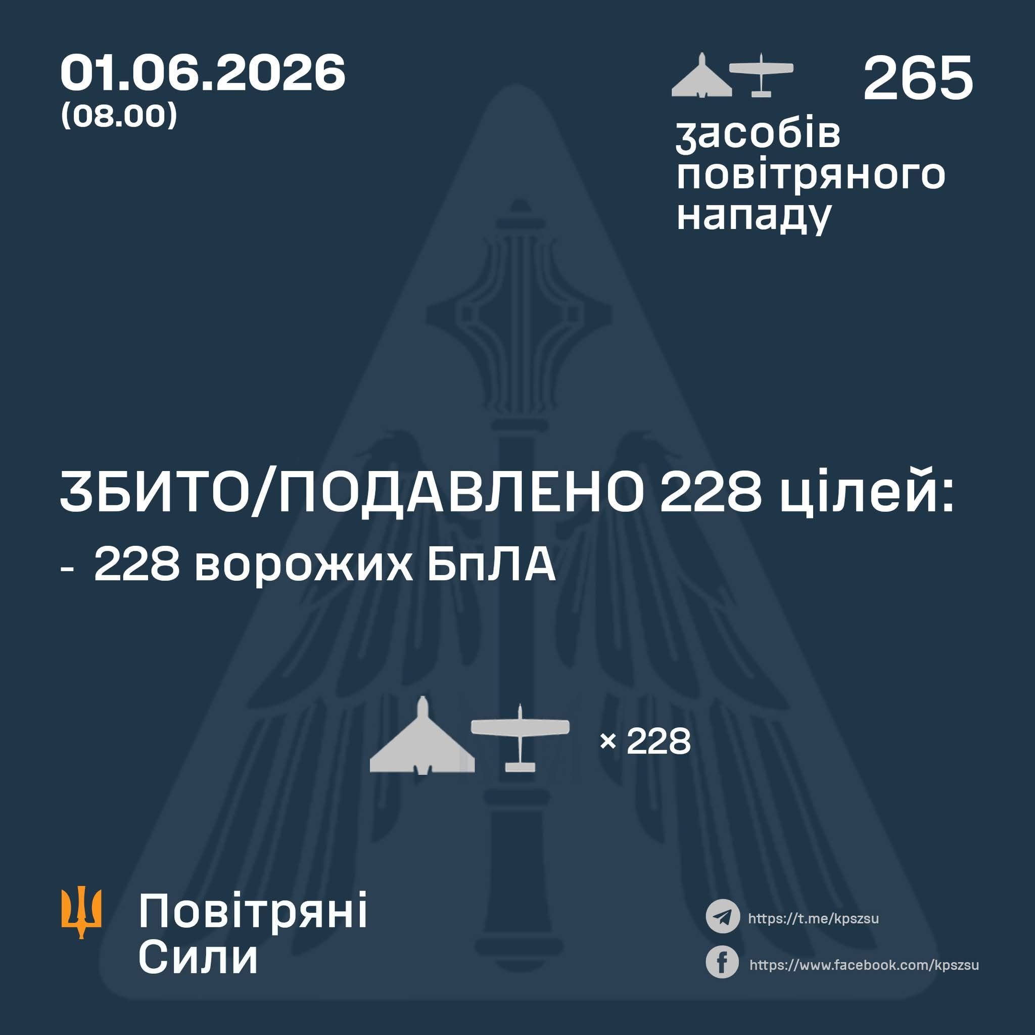 Вночі українська ППО збила 228 ворожих БпЛА