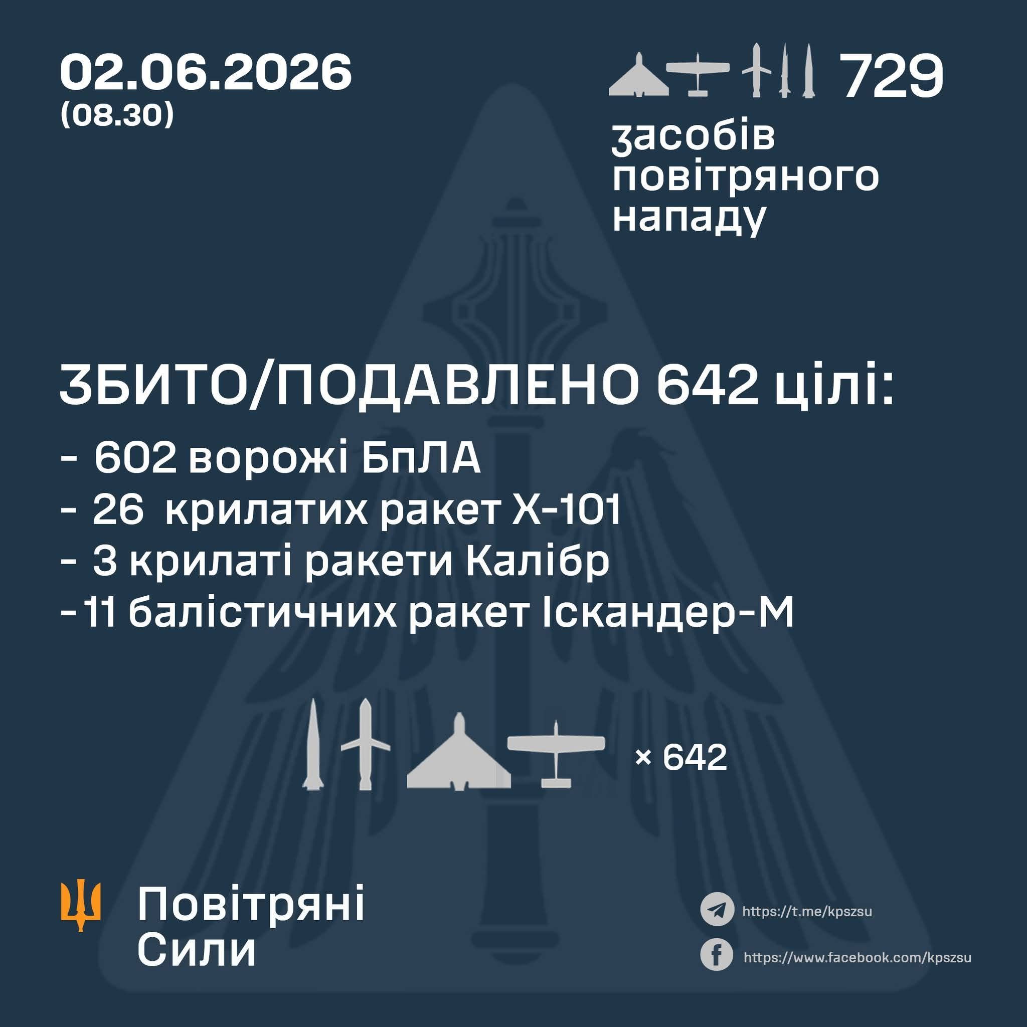 Станом на 08.30 зафіксовано влучання 30 балістичних, 3 крилатих ракет та 33 ударних БпЛА на 38 локаціях, — Повітряні Сили України