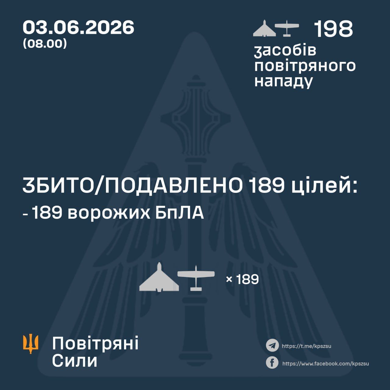 У ніч на 3 червня ППО України збила 189 ворожих БпЛА