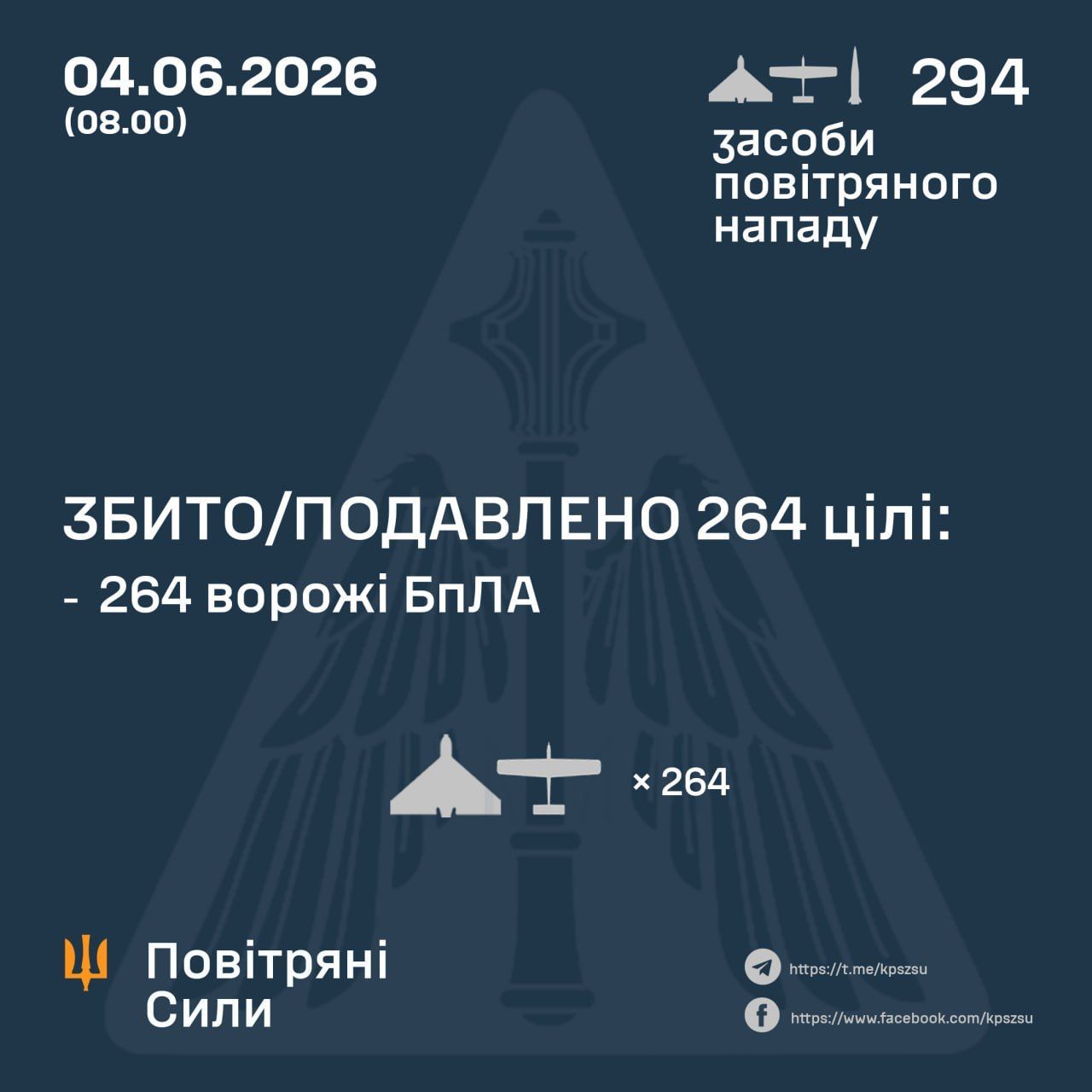 Вночі противник атакував Україну балістичною ракетою і 293 ударними БпЛА