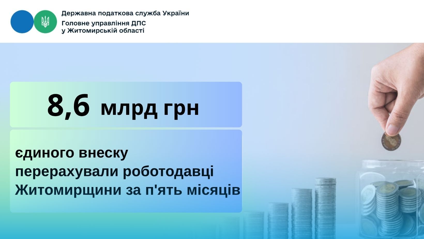 Понад 8,6 млрд грн ЄСВ спрямовано до фондів платниками податків Житомирщини за п`ять місяців поточного року