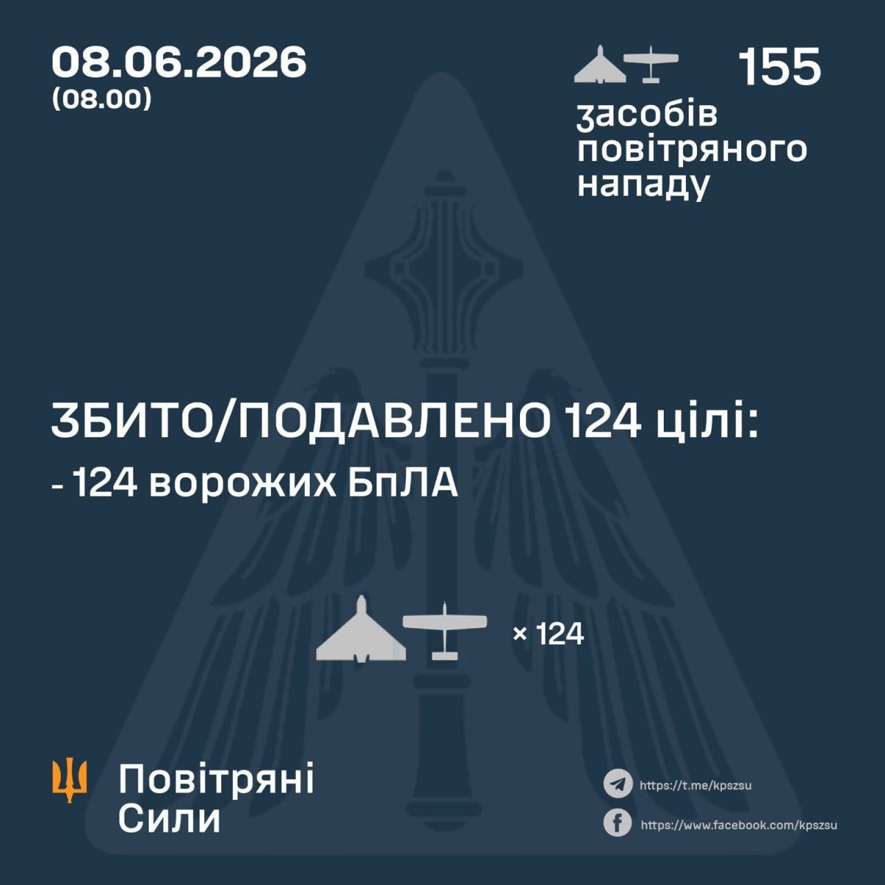 У ніч на понеділок в небі над Україною  ворожих ударних БпЛА
