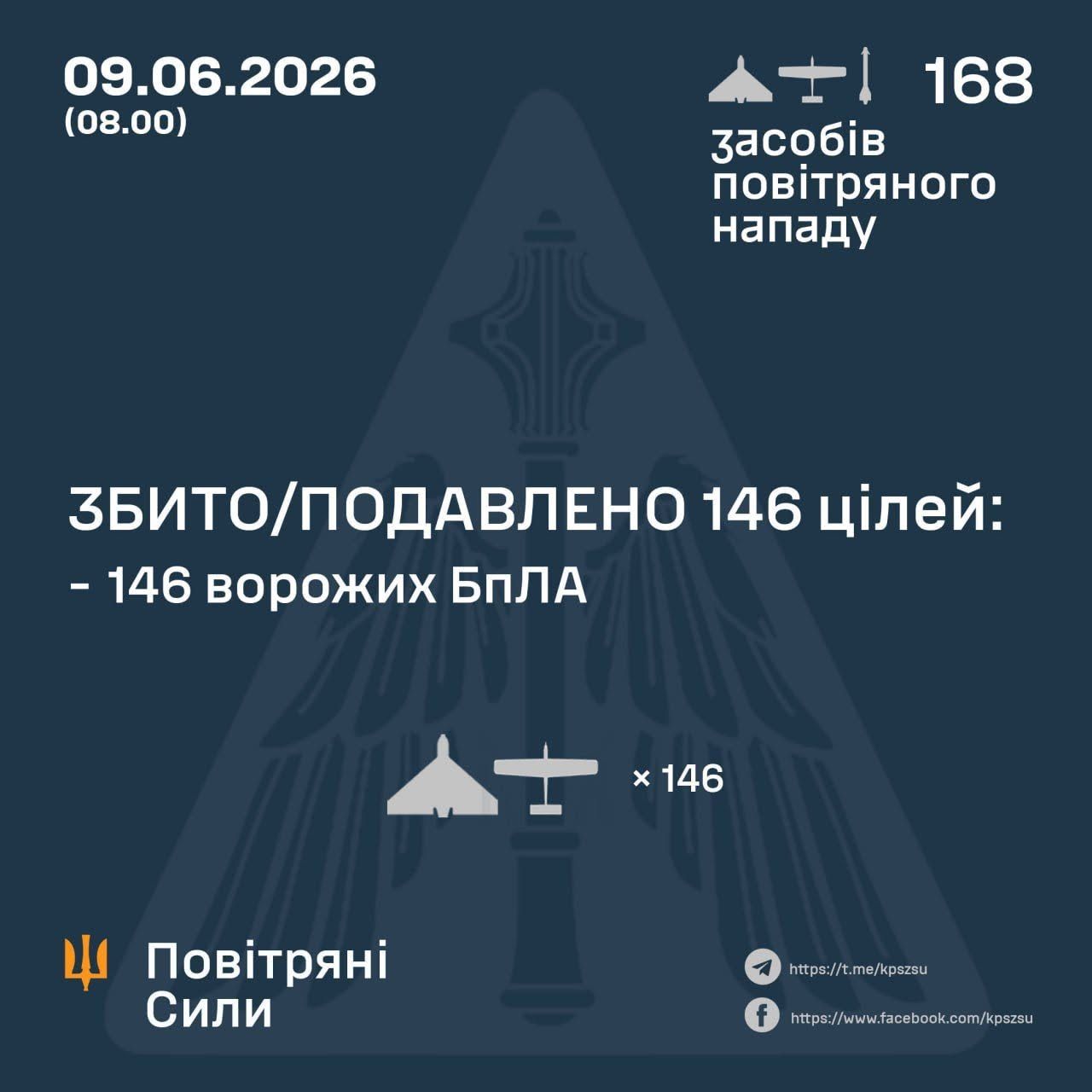 Вночі ППО України збили 146 ворожих БпЛА
