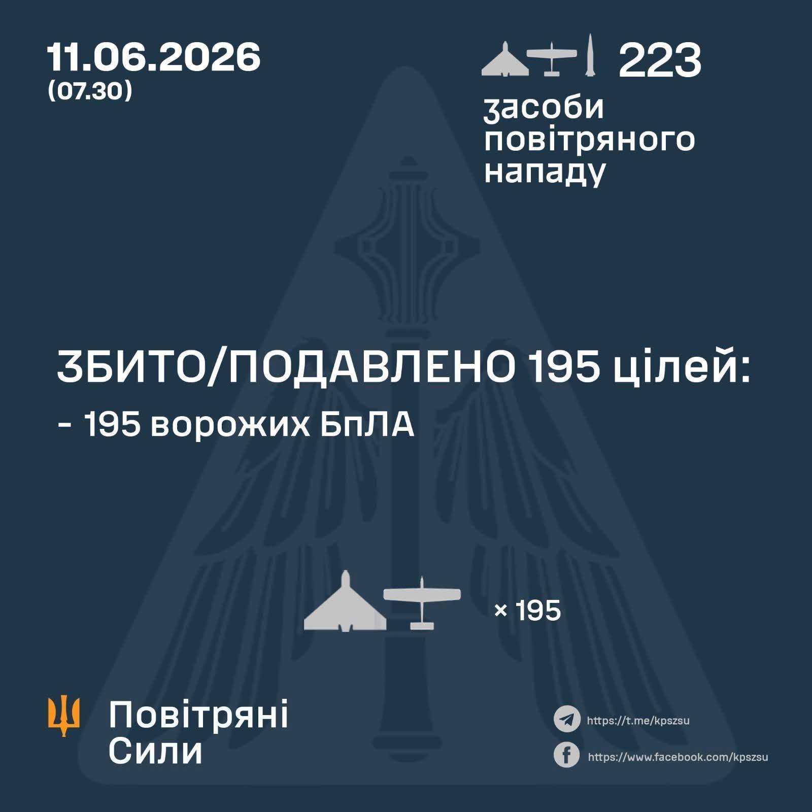 Сили ППО збили 195 ворожих БпЛА