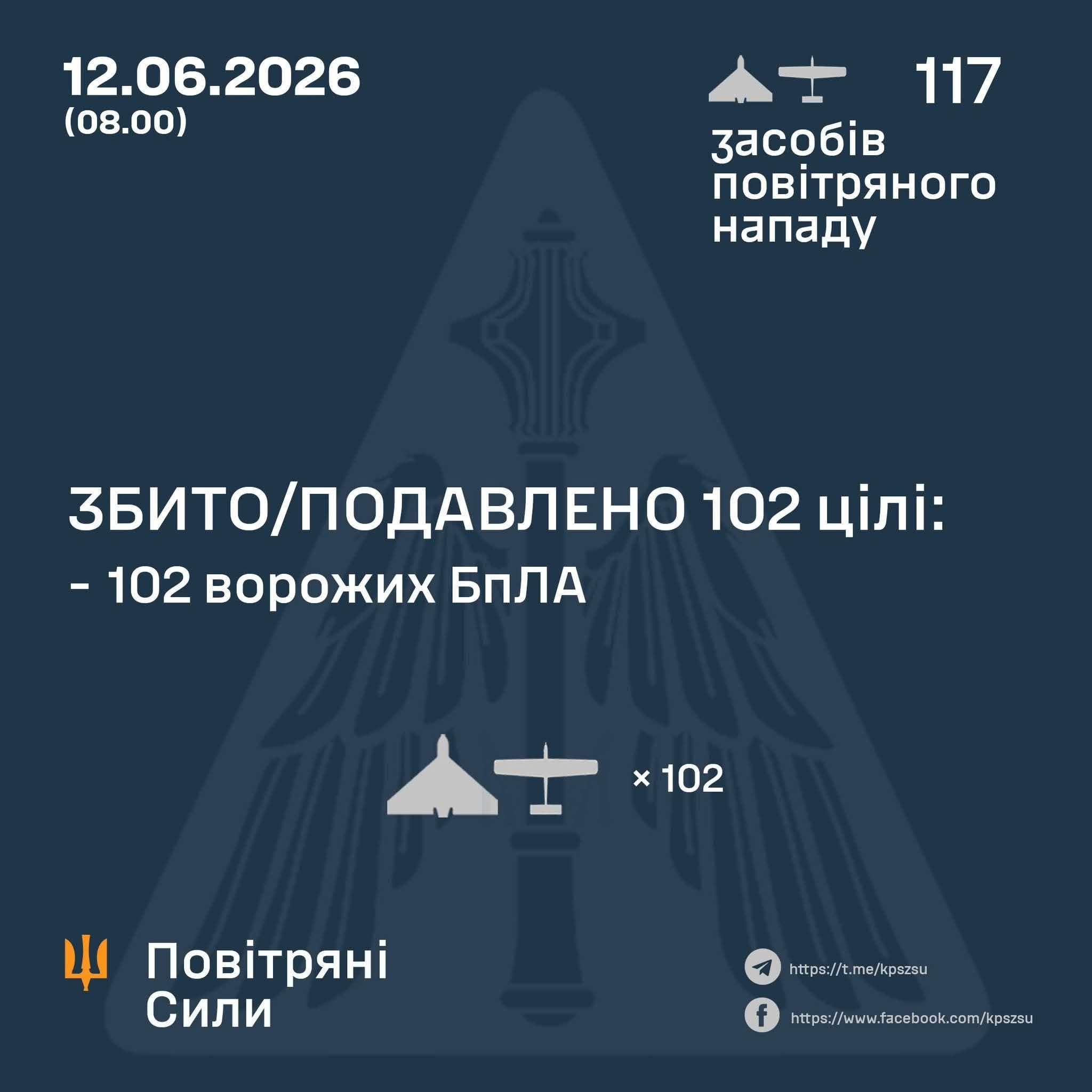 102 ворожих БпЛА збито вночі у небі України