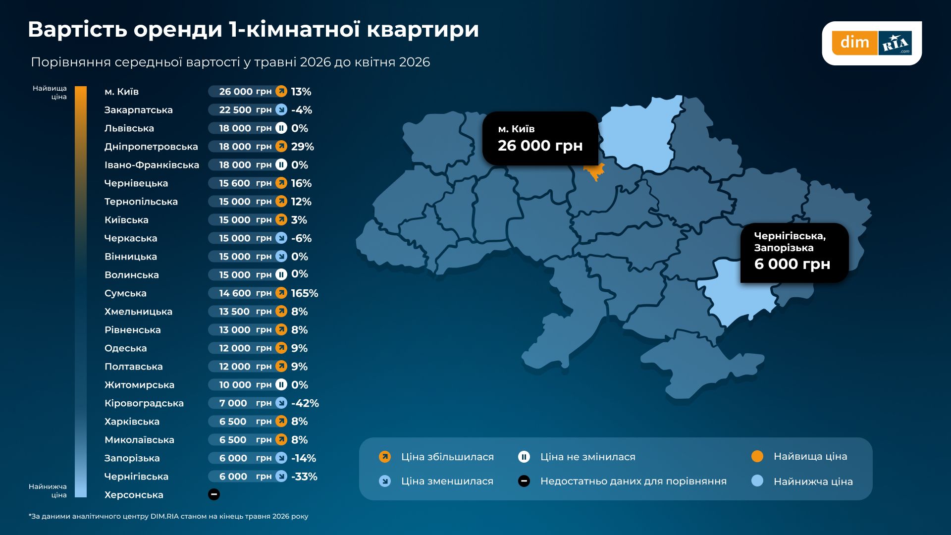 У травні кількість оголошень про оренду житла на Житомирщині зросла на 159%