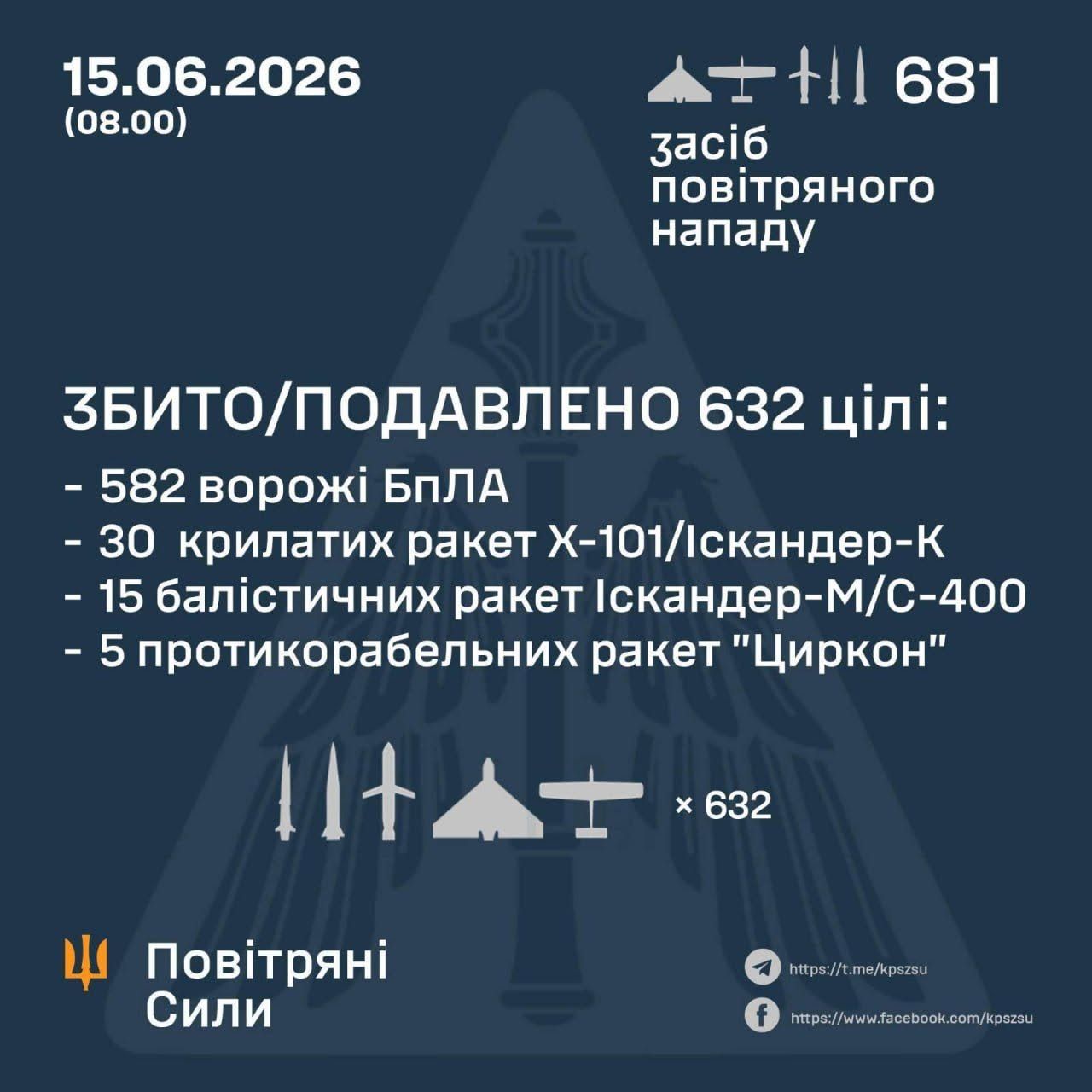 Уночі росія атакувала Україну 70 ракетами і 611 БпЛА