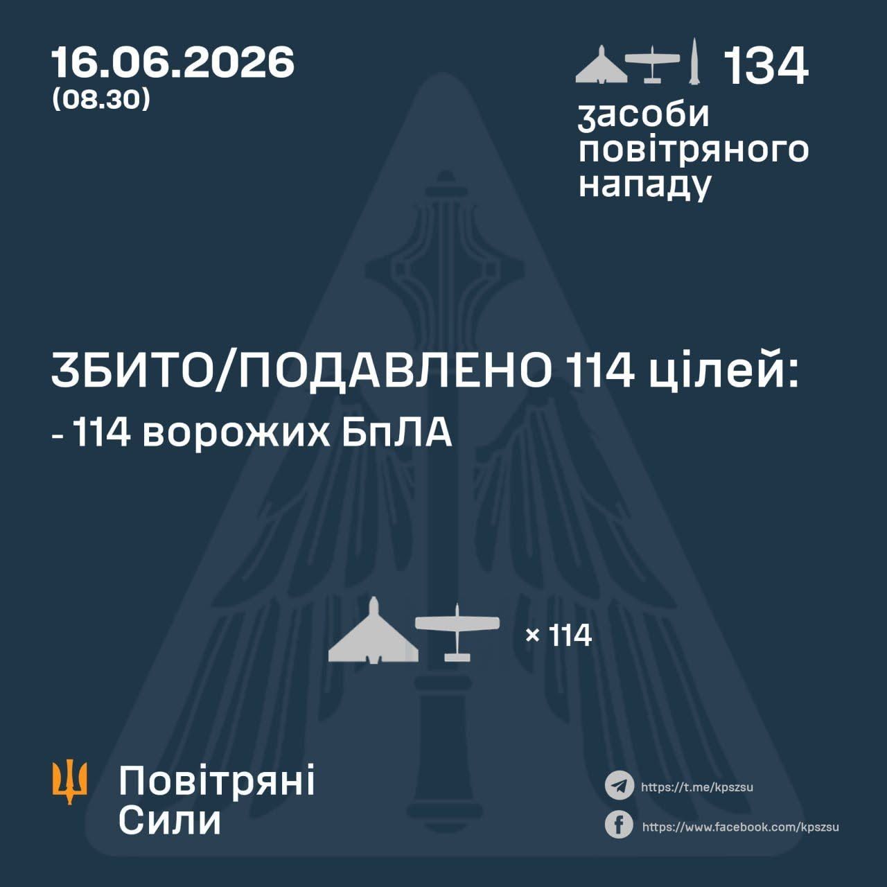 Противник атакував Україну двома балістичними ракетами і 132 ударним БпЛА