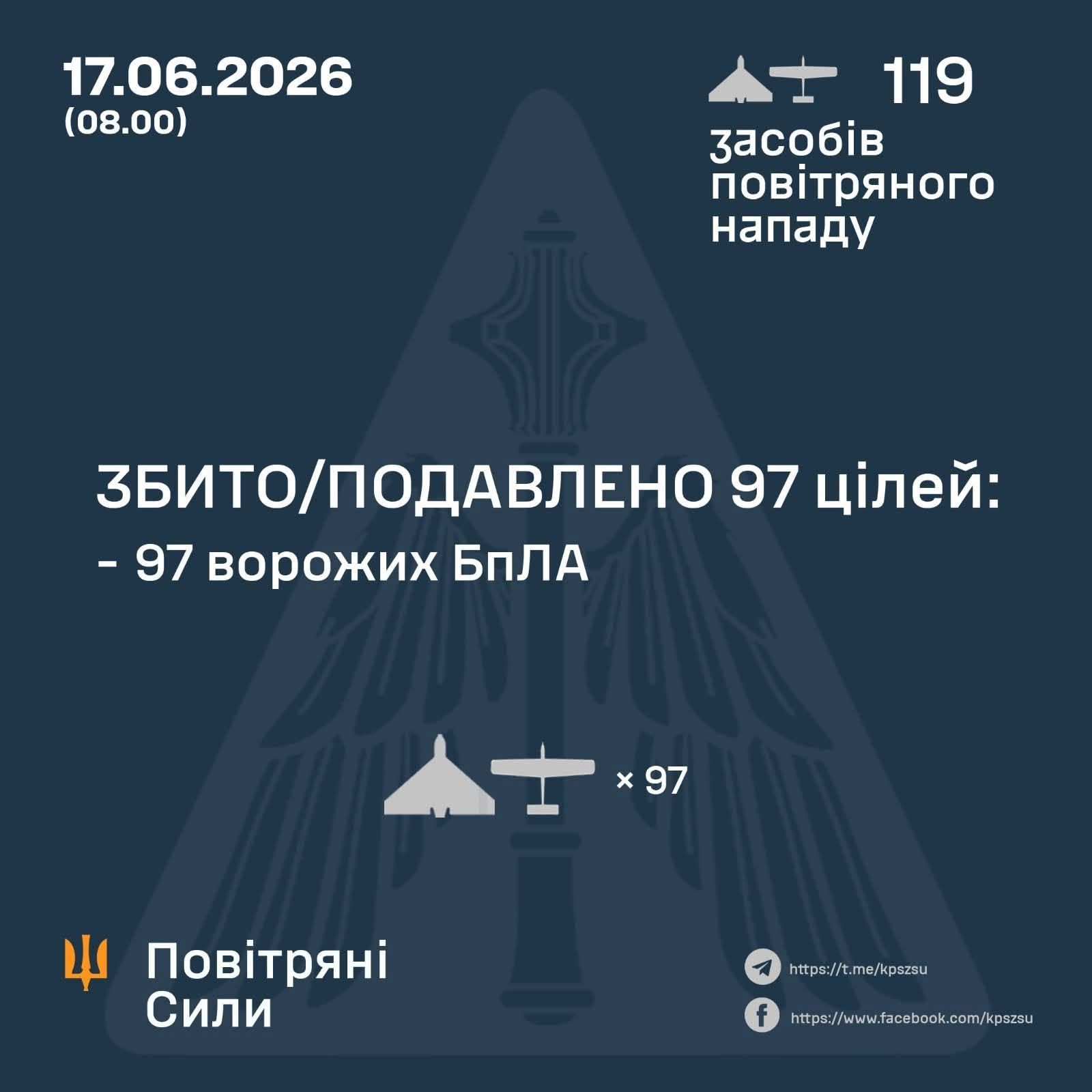 У ніч на 17 червня противник атакував Україну119 ударними БпЛА