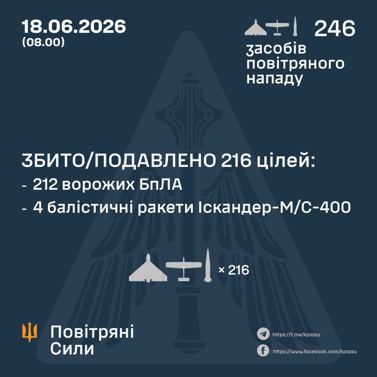 Вночі сили ППО збили 4 балістичні ракети і 212 БпЛА
