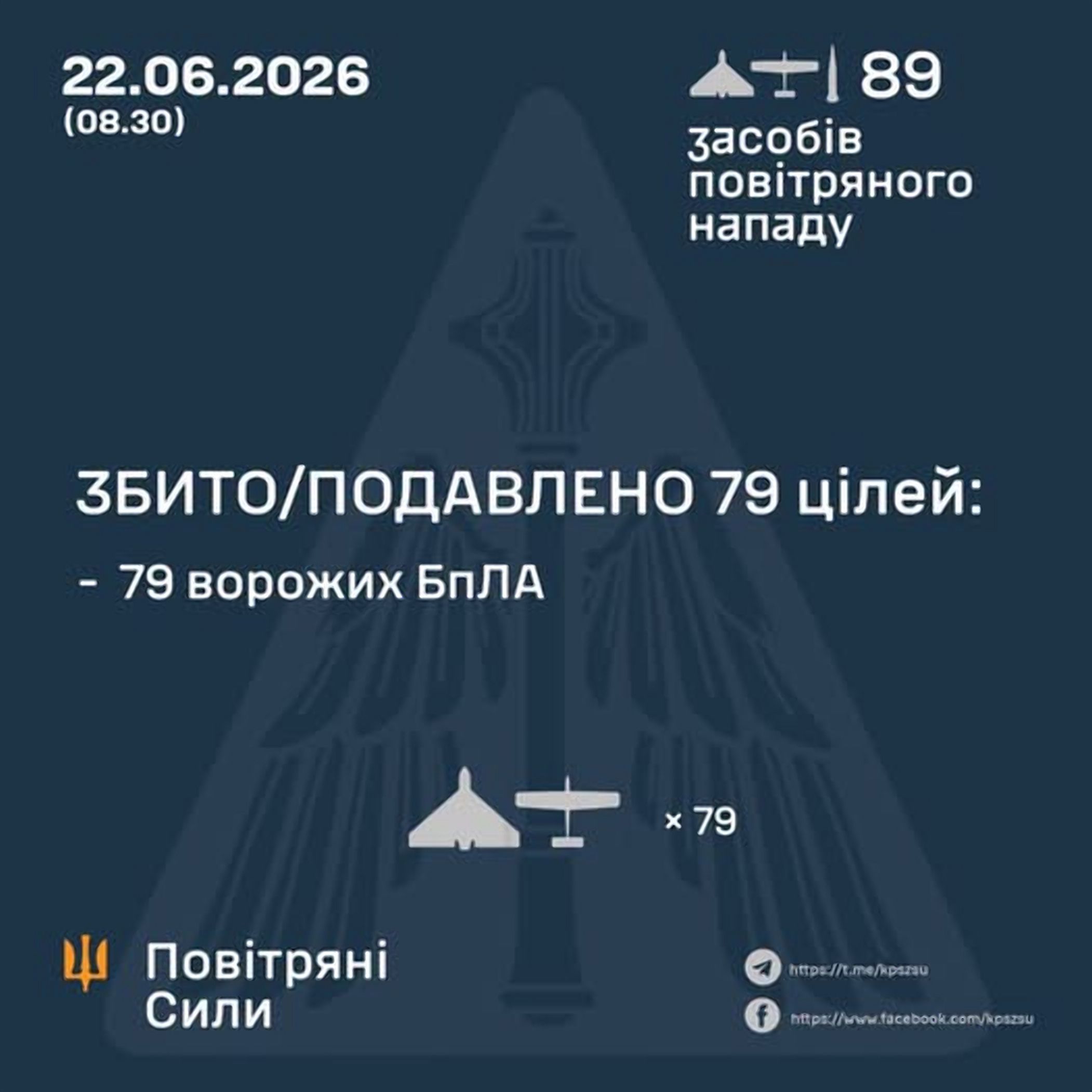 У ніч  червня противник атакував балістичною ракетою , а також 88 ударними БпЛА