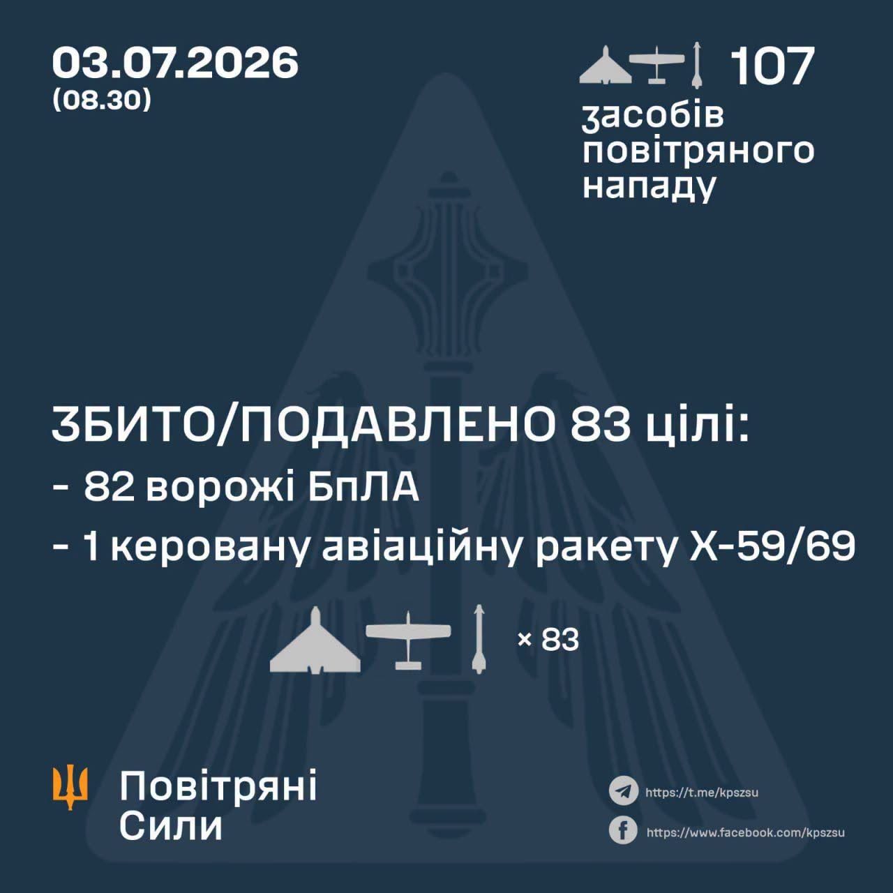 Нічна атака РФ: ППО України знищила ракету Х-59/69 та 82 ударні дрони