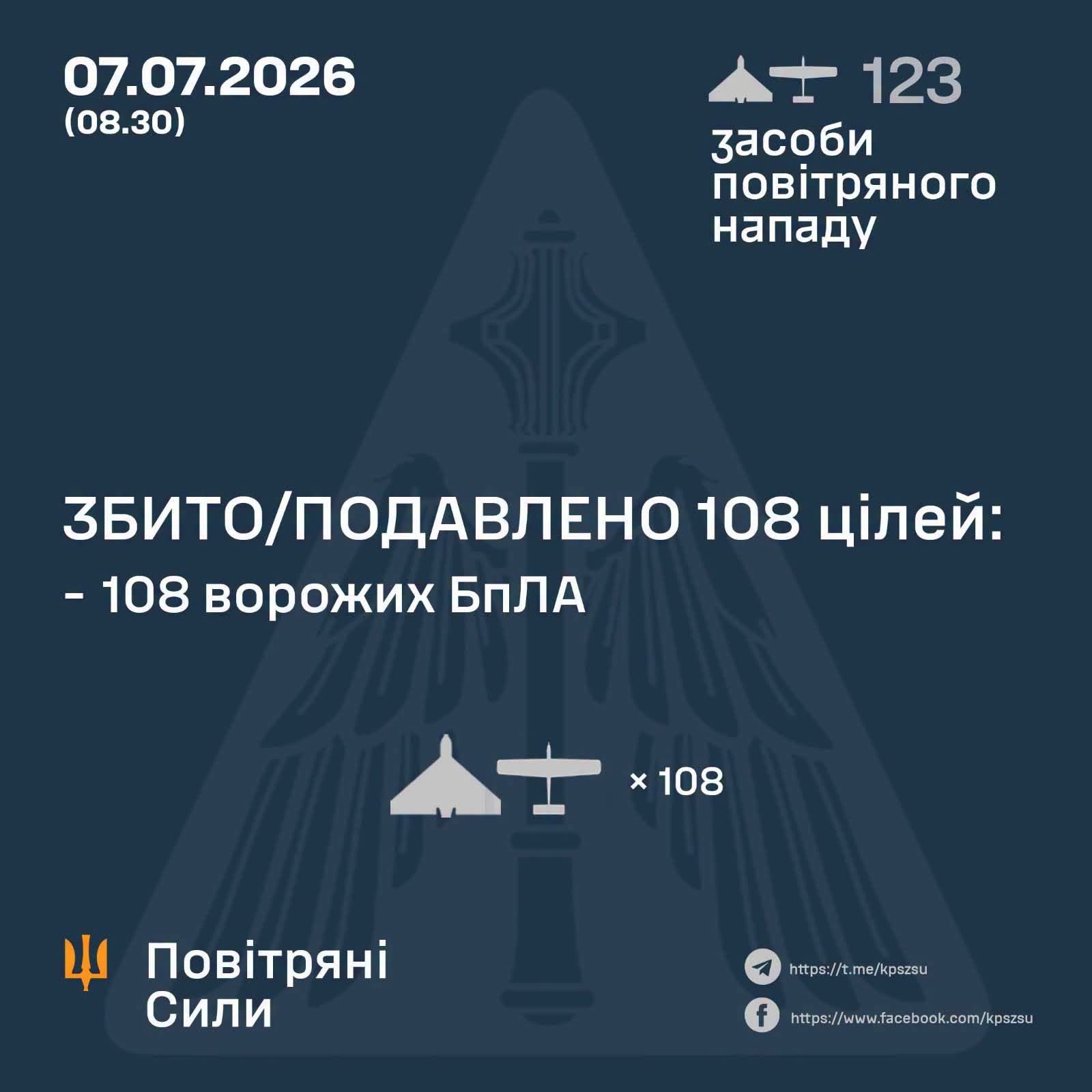 Сили ППО України знищили 108 ворожих безпілотників під час нічної атаки 7 липня