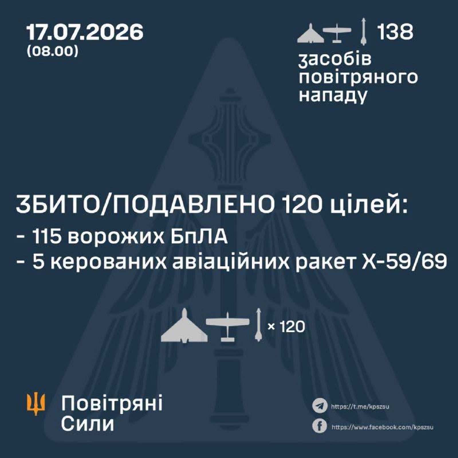 Вночі сили ППО збили 5 ракет і 115 ворожих БпЛА