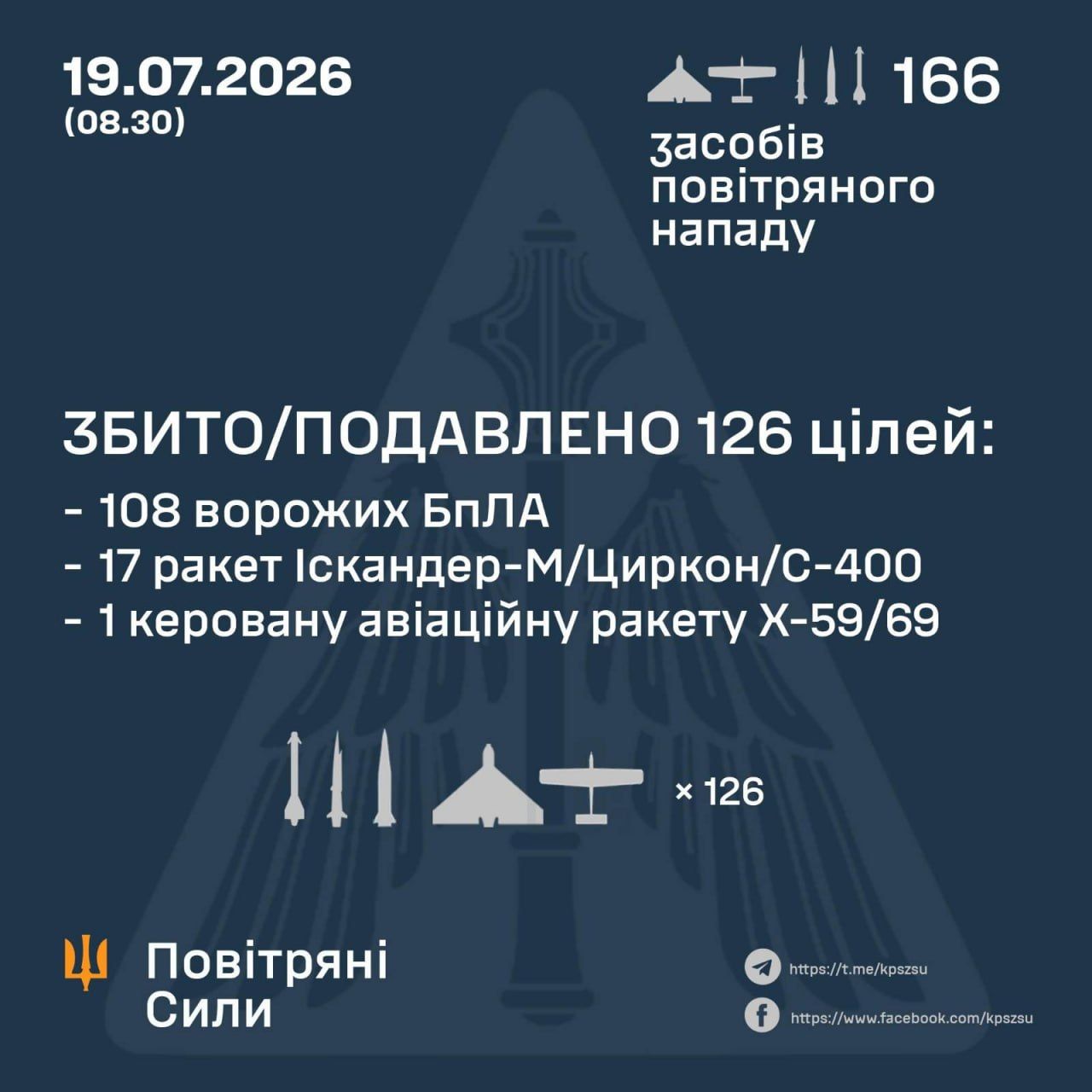 Цієї ночі росіяни завдали масованого комбінованого удару: зафіксовано влучання 23 ракет та 10 ударних БпЛА
