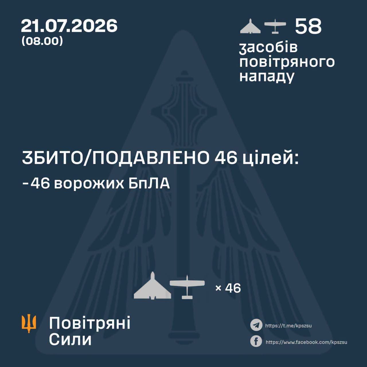 ППО збили 46 із 58 ворожих БпЛА