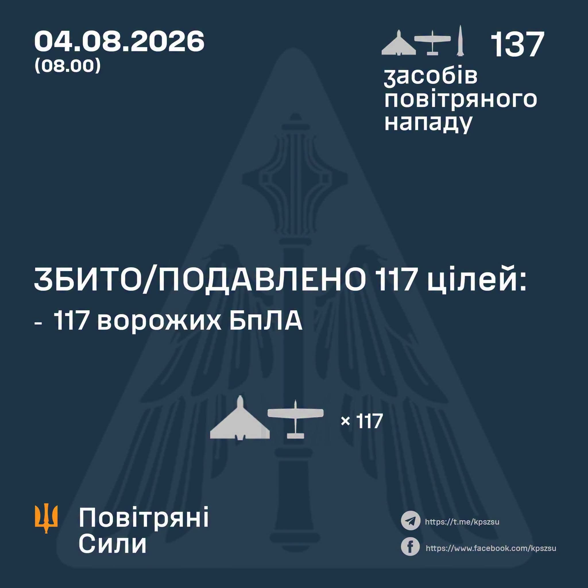 У ніч на 4 серпня росія атакувала Україну балістичною ракетою Іскандер-М та 136 ударними БпЛА