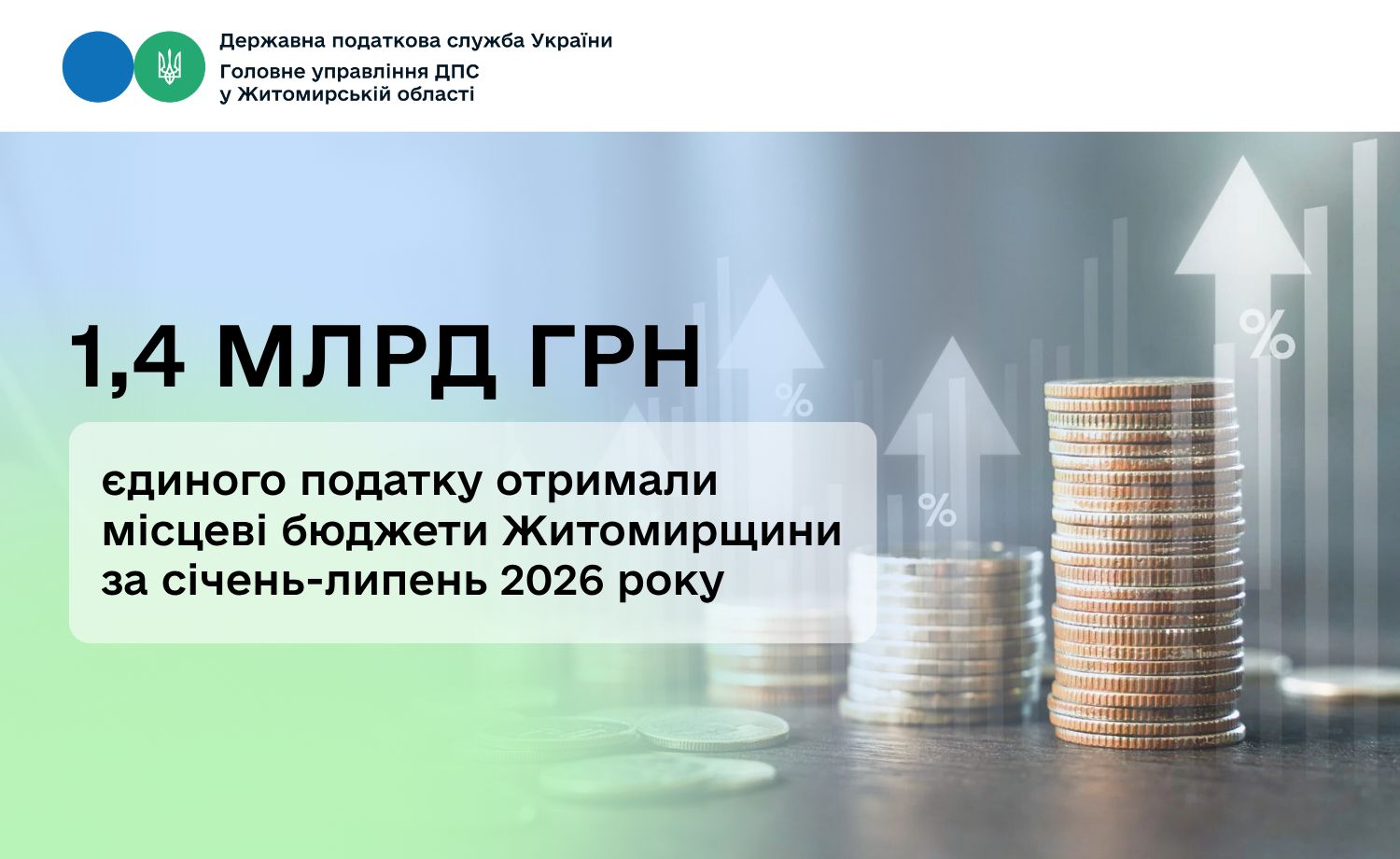 Місцеві бюджети Житомирщини отримали майже 1,4 мільярда гривень єдиного податку