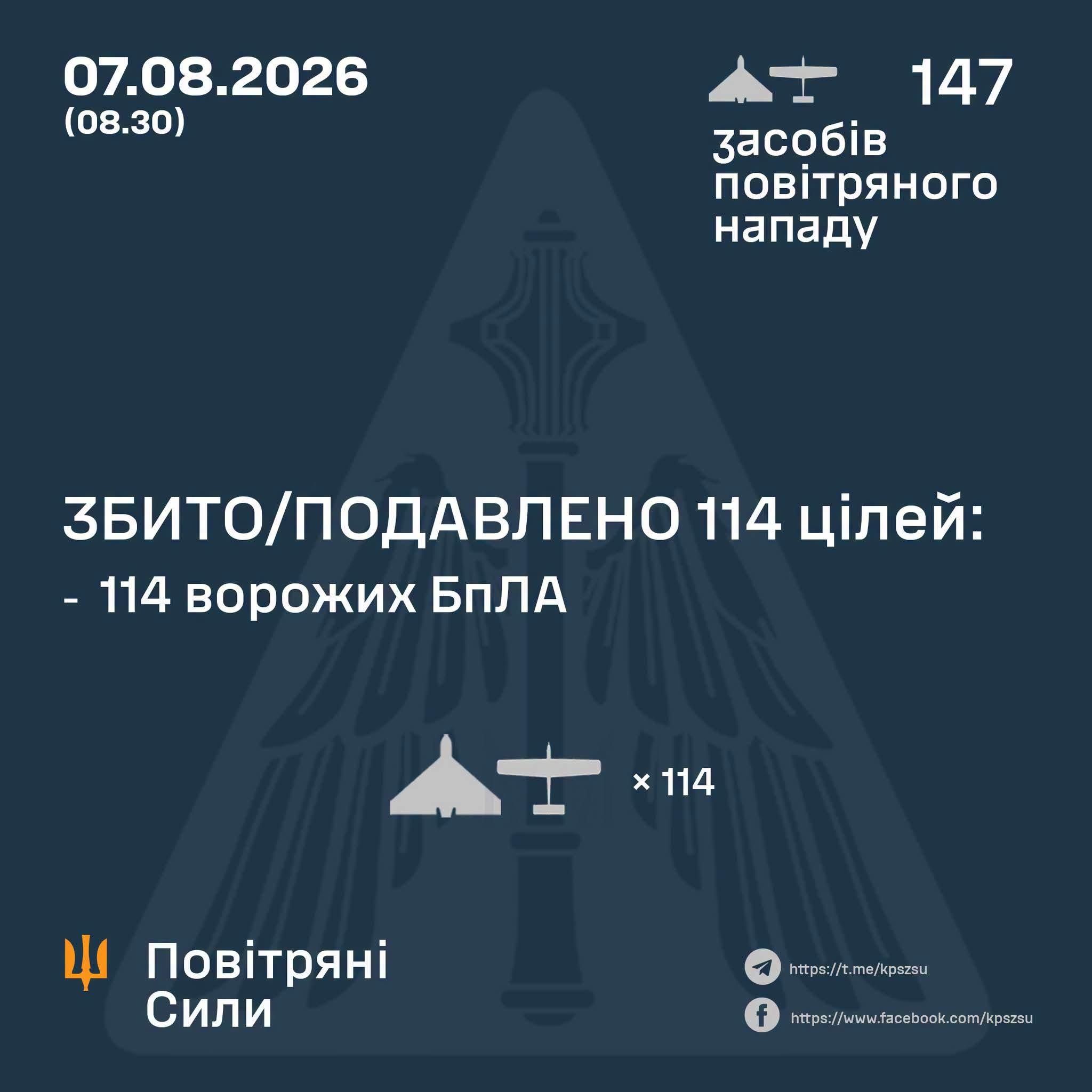 Вночі сили ППО збили 114 ворожих БпЛА