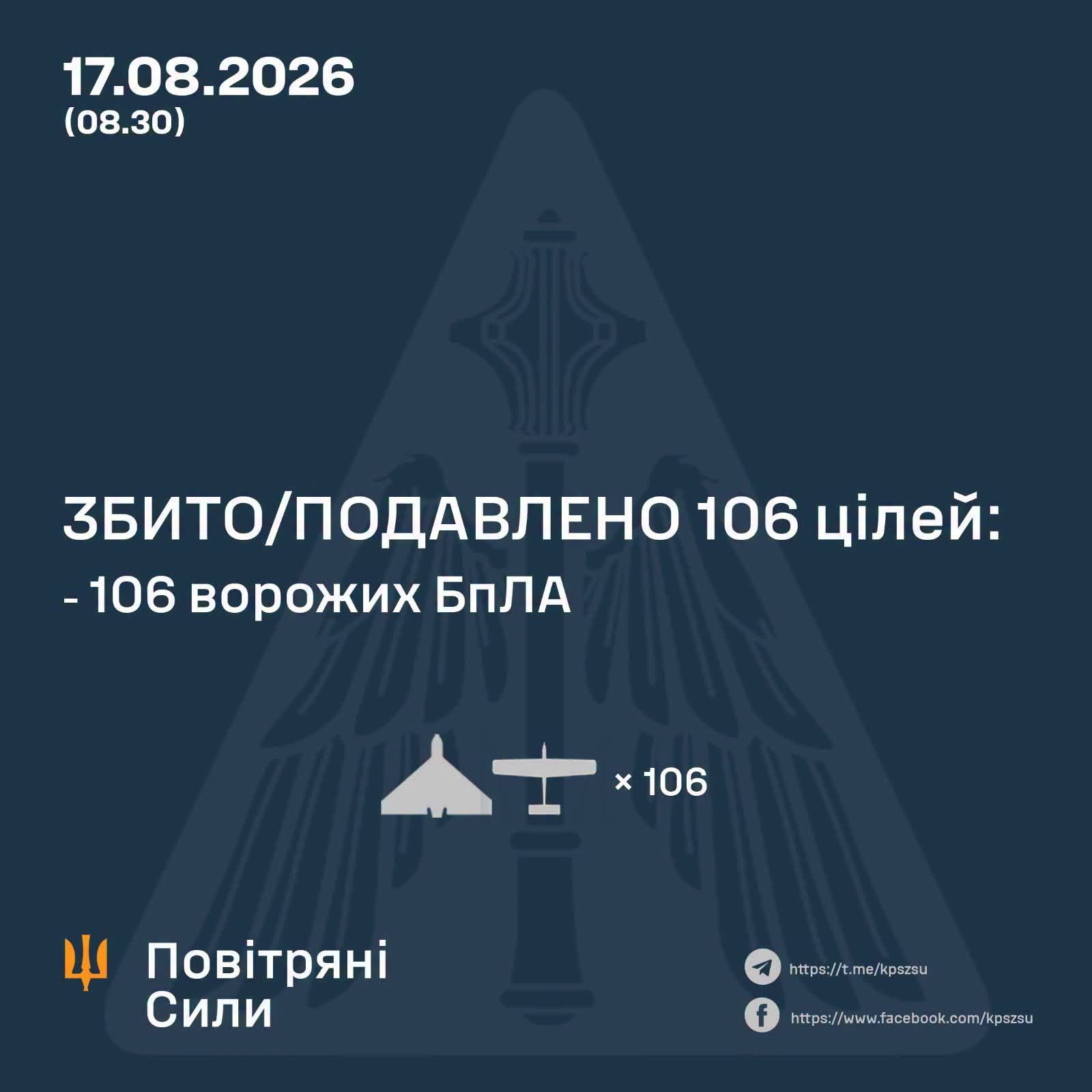 Сили ППО збили 106 ворожих БпЛА