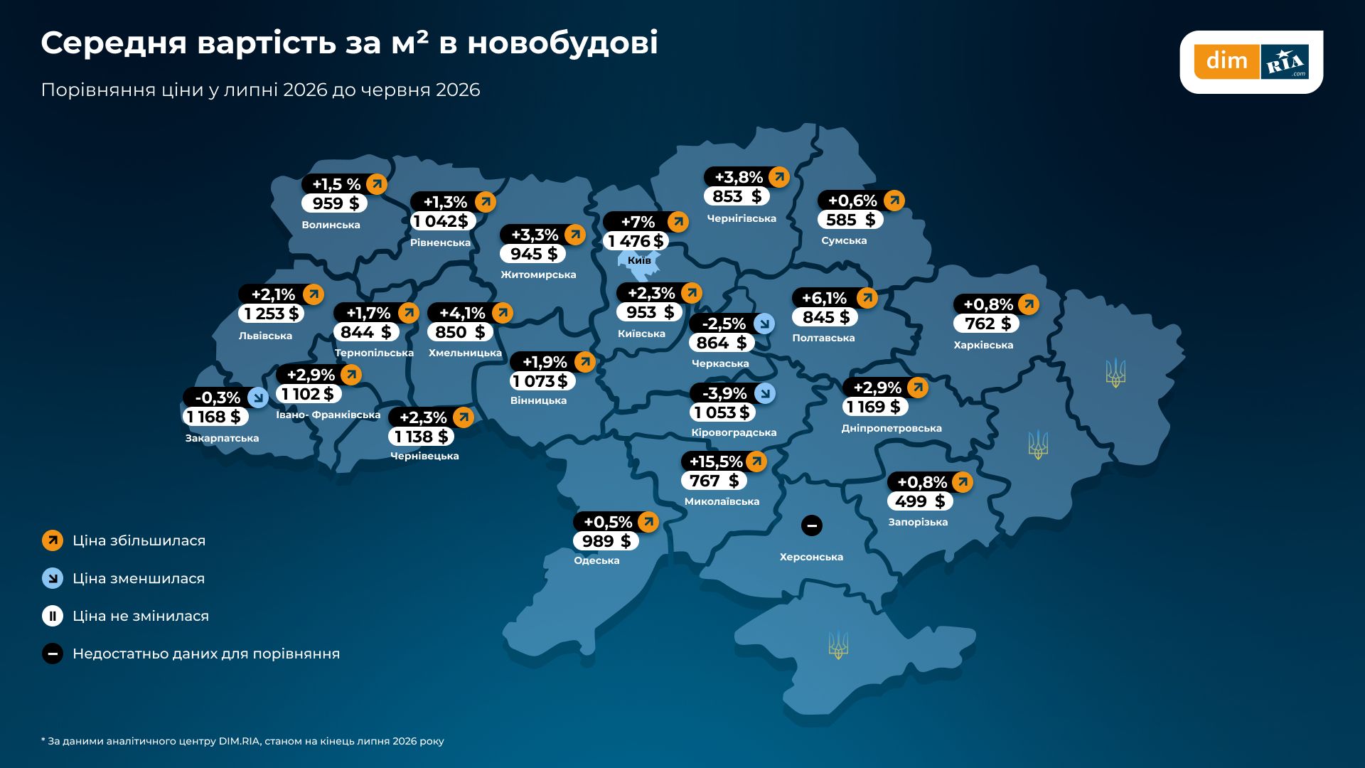 Середня вартість квадратного метра житла у новобудовах Житомирщини у липні – 945 дол. Попит знизився на 22 %
