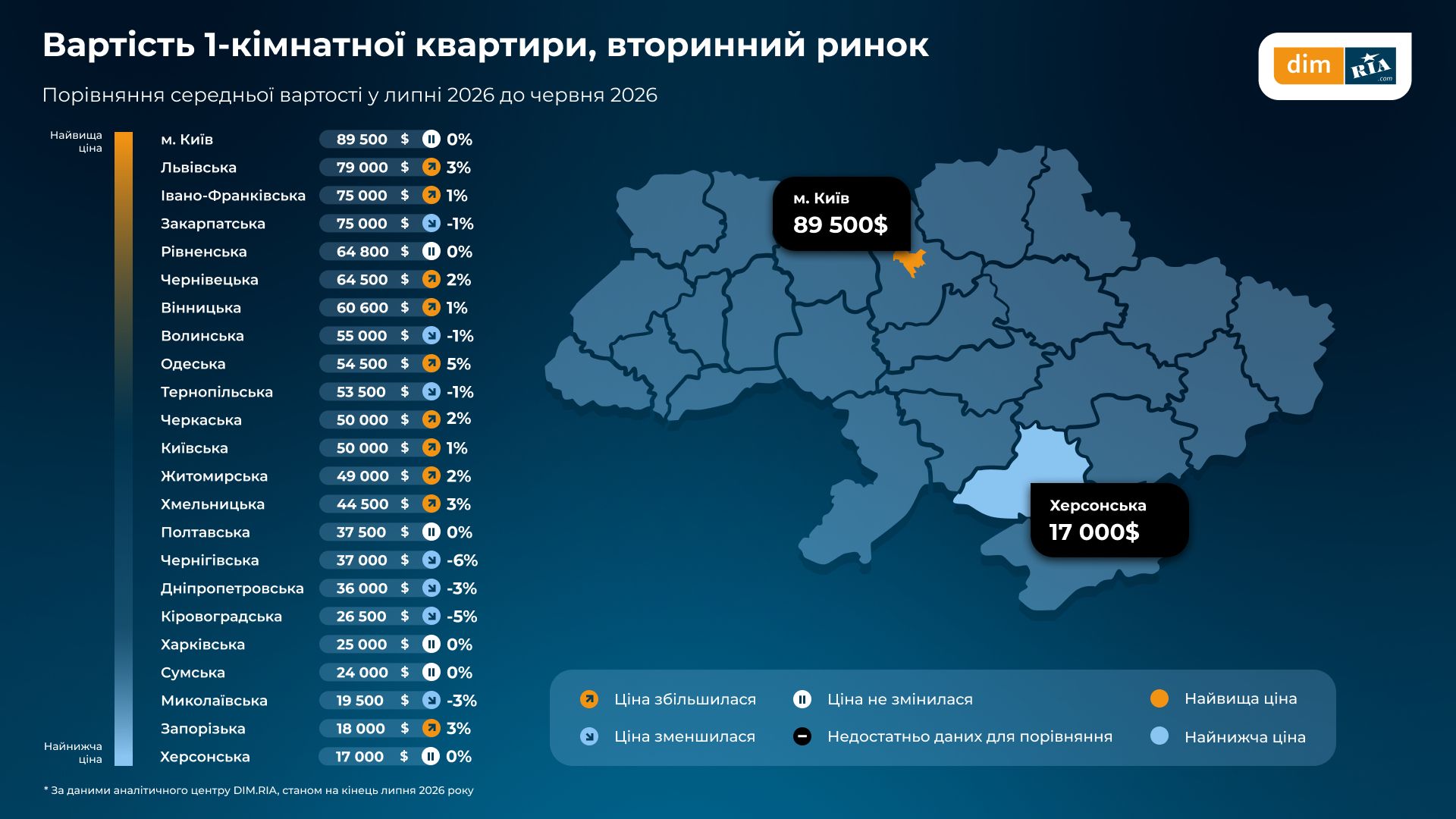 Середня вартість однокімнатної квартири на вторинці Житомирщини – 49 тис. дол.