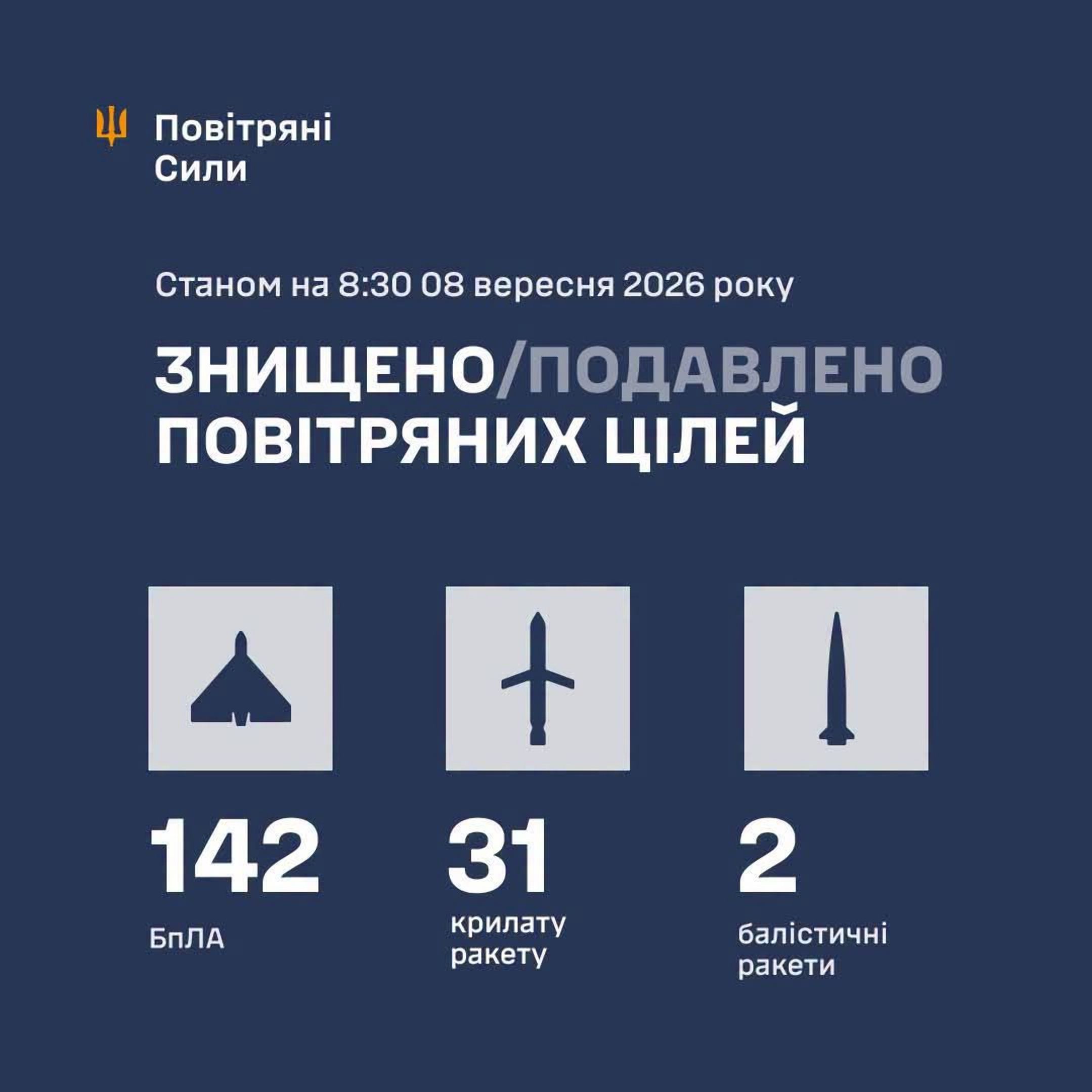 Сили ППО збили 31 крилату ракету , 2 балістичні і 142 БпЛА