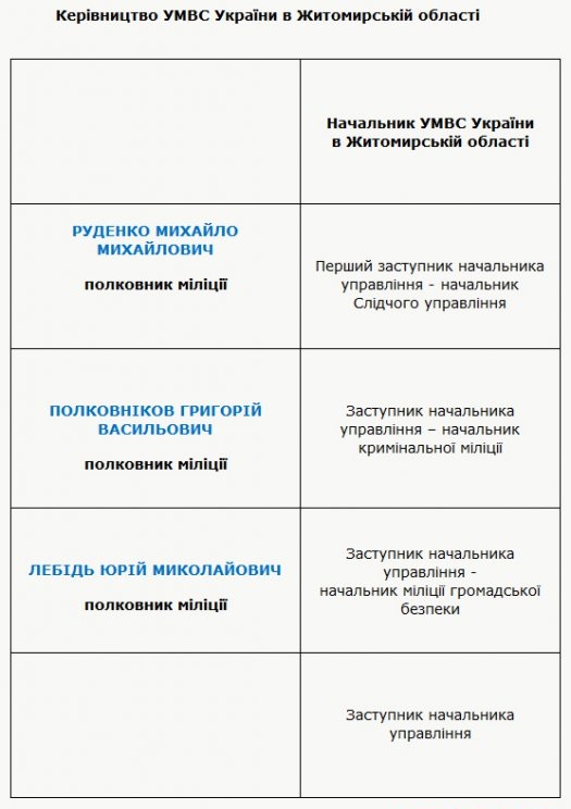 У Житомирській міліції відбулась «люстрація»?, фото №4 на сайті 20minut.ua